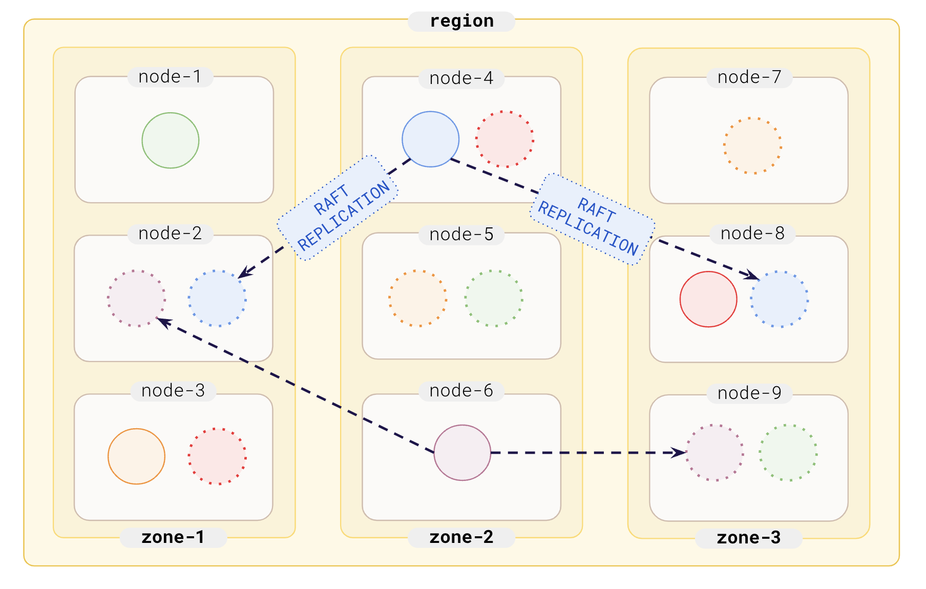 Replication across zones Replication across zones