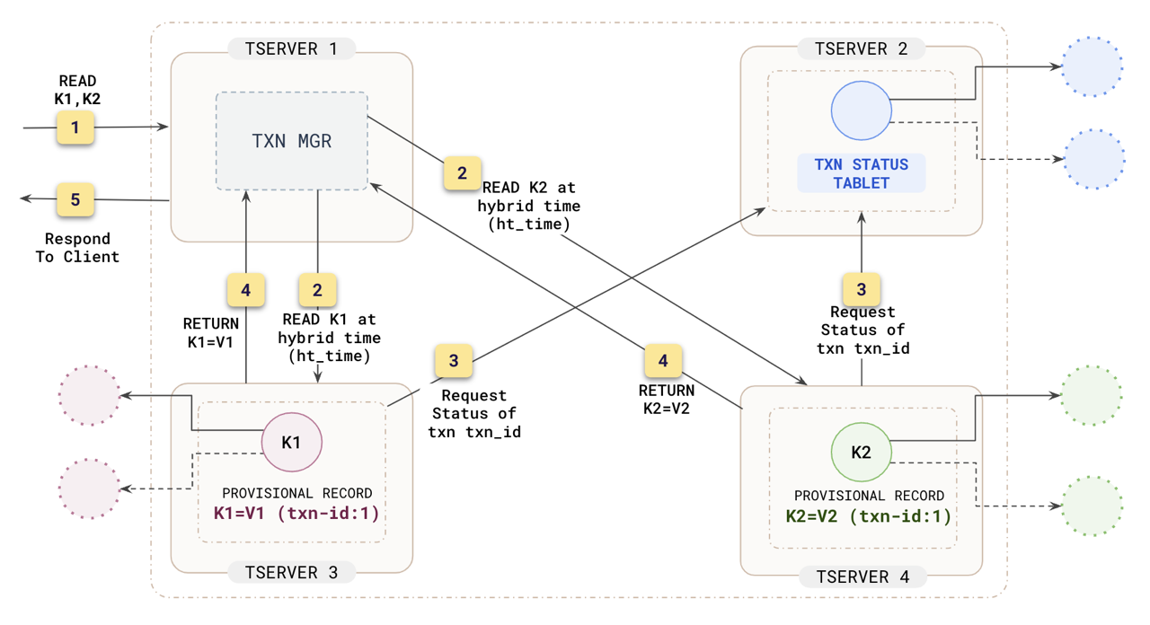 Distributed transaction read path diagram Distributed transaction read path diagram