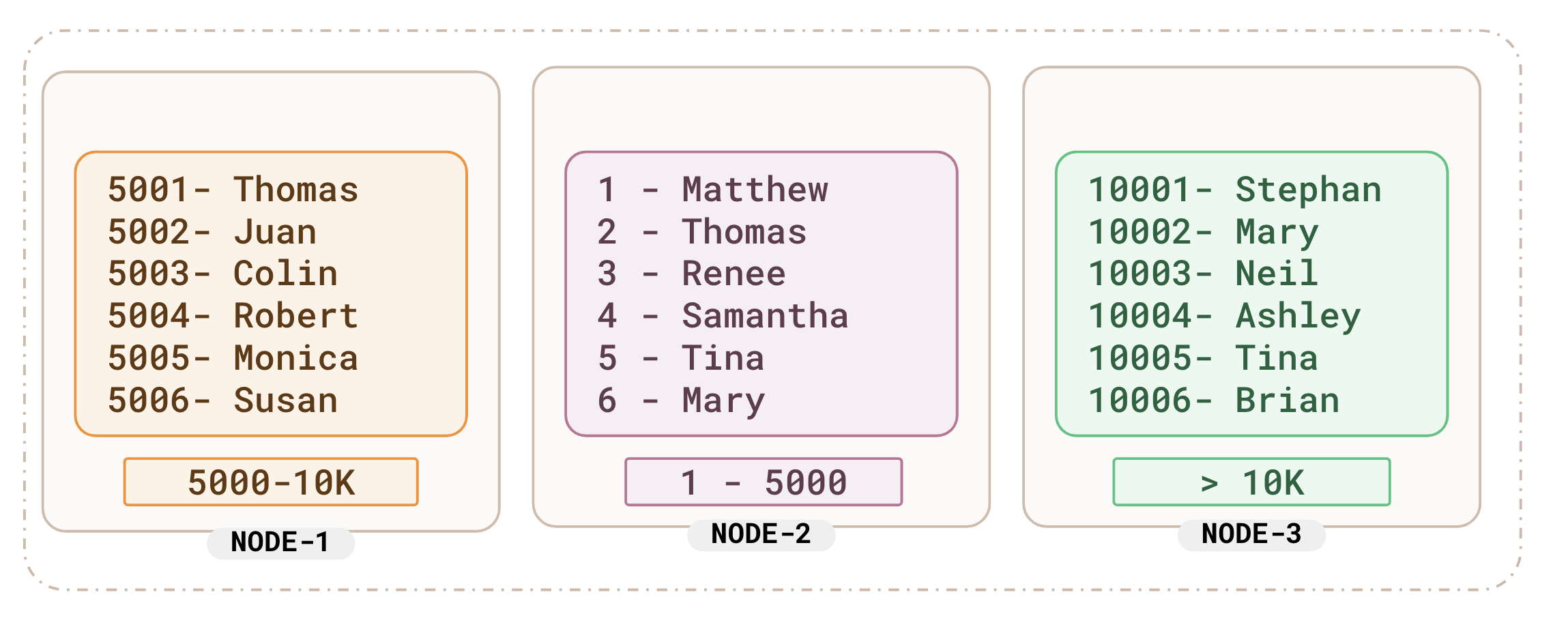 Range sharded census Range sharded census