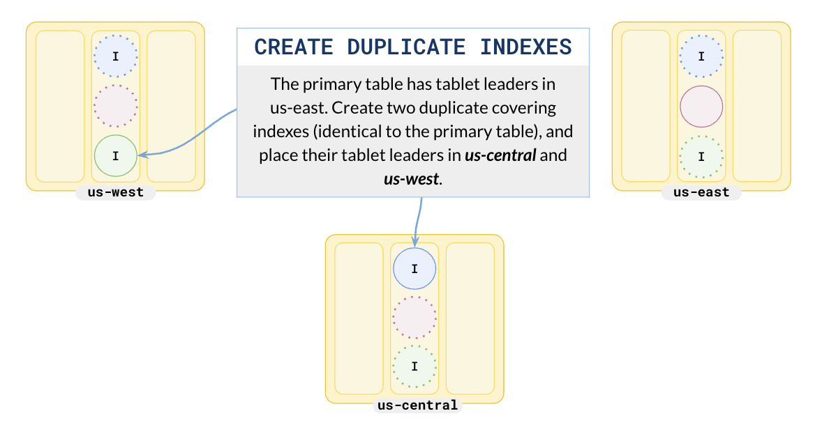 Duplicate indexes Duplicate indexes