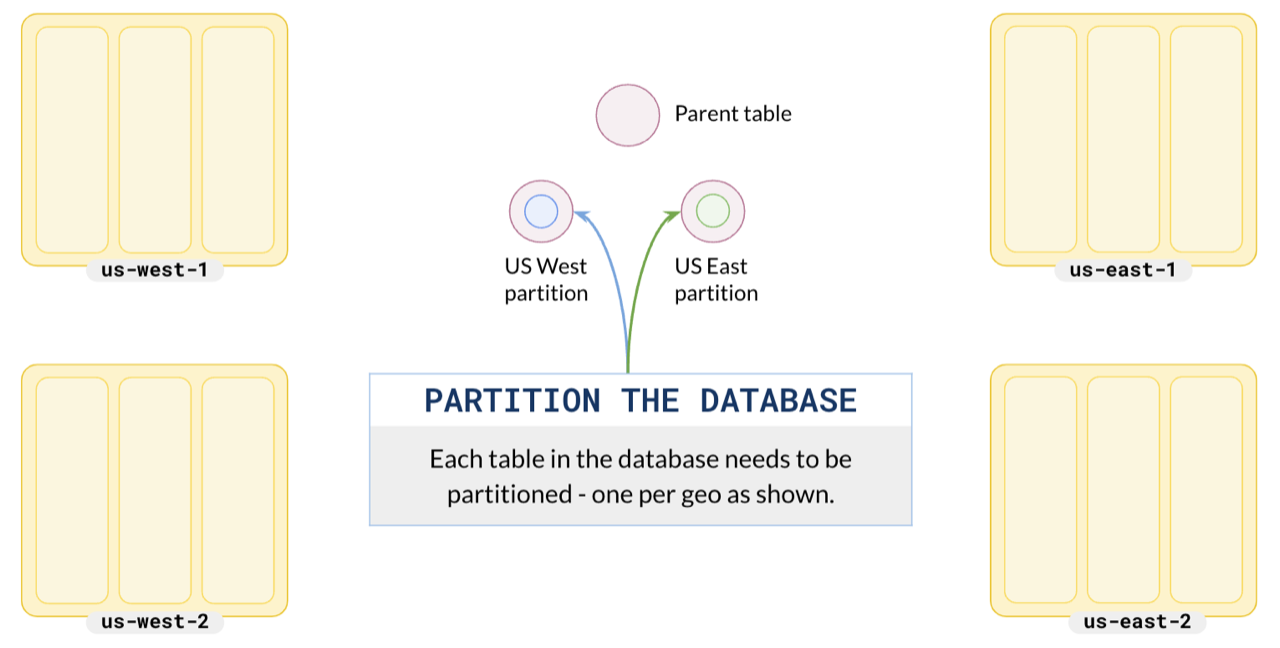 Partition your database Partition your database