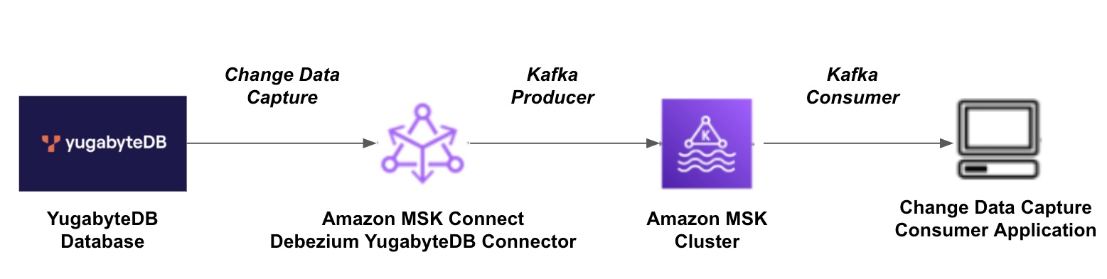 Architecture of YugabyteDB to MSK using Debezium Architecture of YugabyteDB to MSK using Debezium