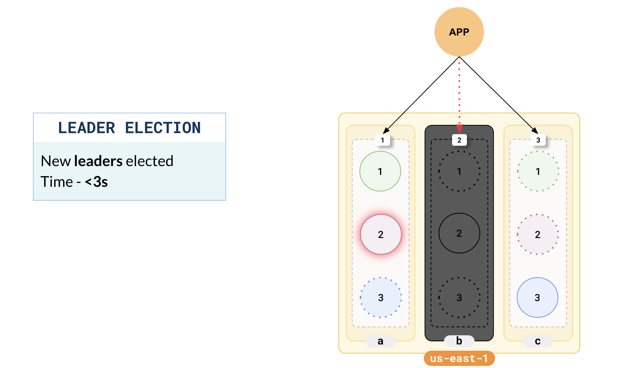 Zone failure Zone failure