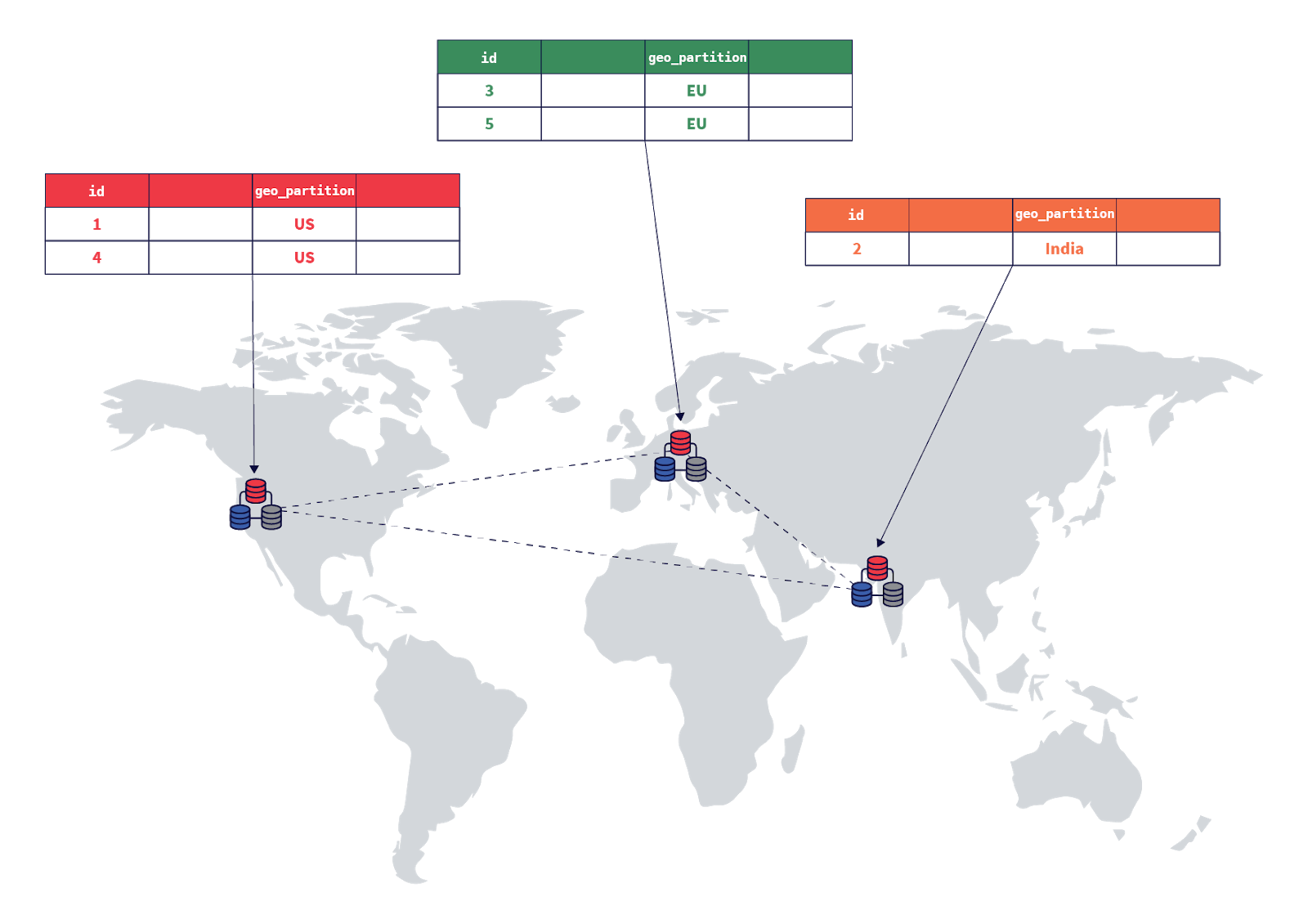 Row-level geo-partitioning Row-level geo-partitioning
