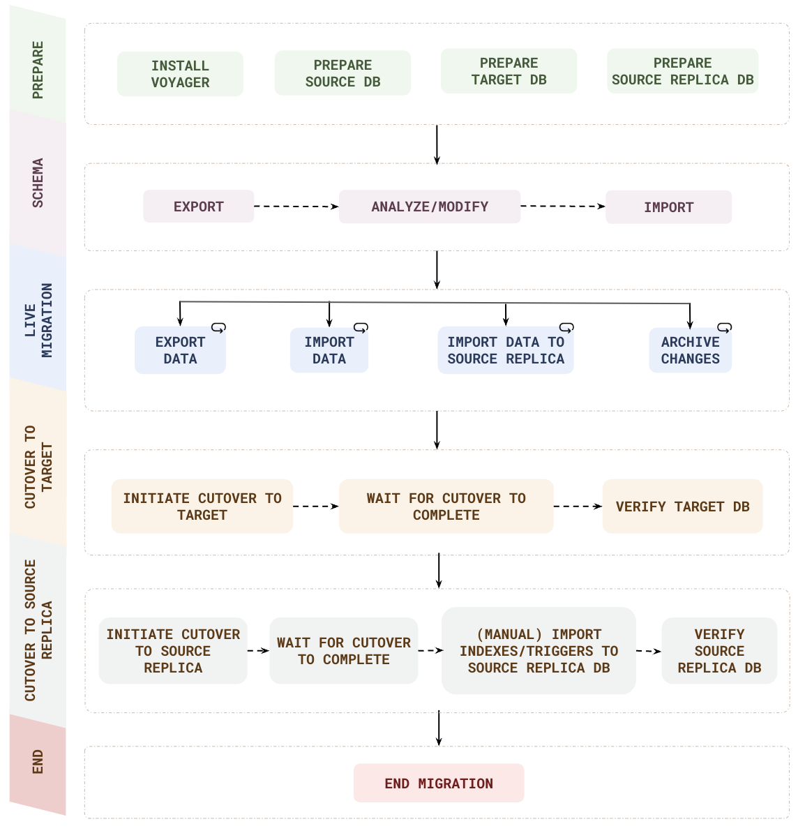 Live migration with fall-forward workflow Live migration with fall-forward workflow
