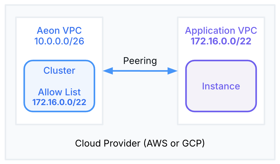 VPC network using peering VPC network using peering