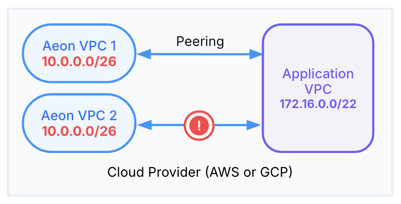 VPCs peering with the same application VPC can't overlap VPCs peering with the same application VPC can't overlap