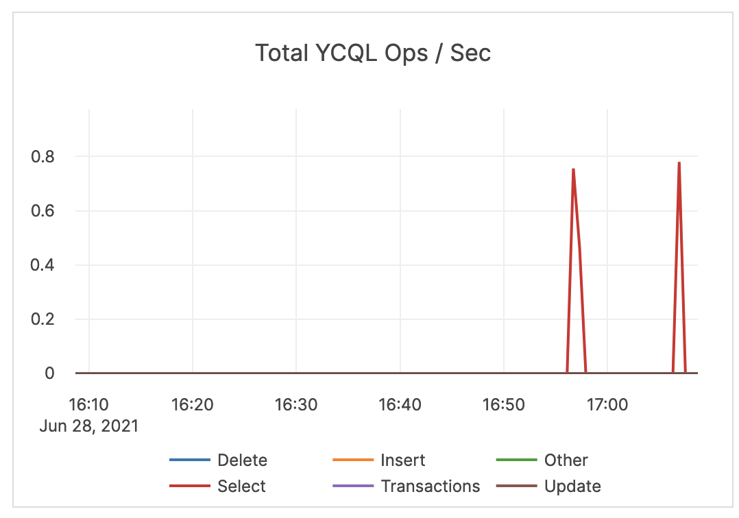 Total YCQL Ops / Sec Total YCQL Ops / Sec