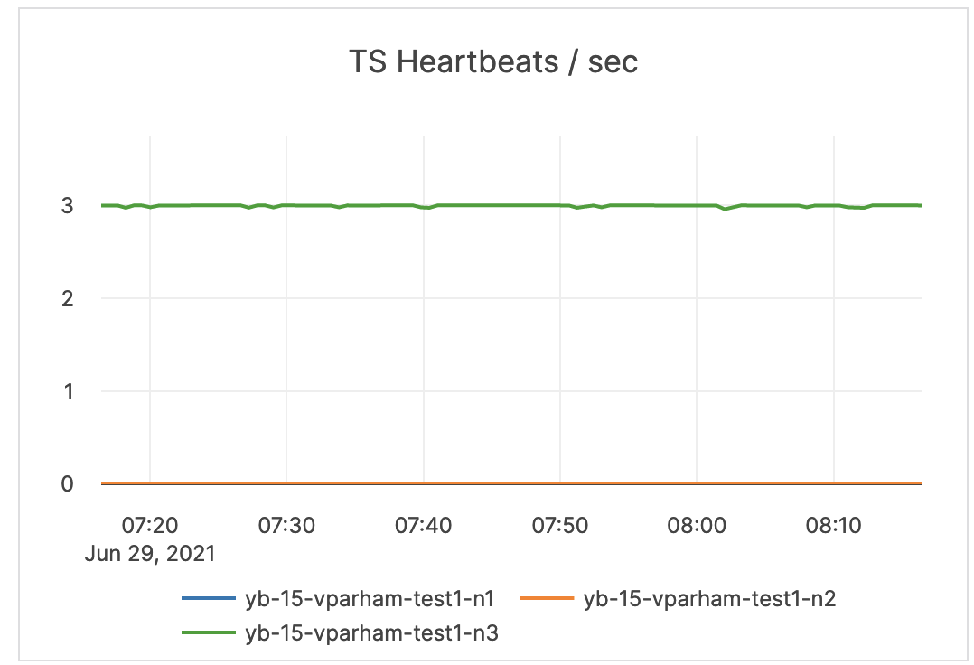 TS Heartbeats / sec TS Heartbeats / sec