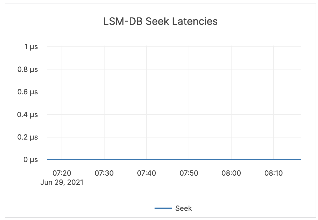 LSM-DB Seek Latencies LSM-DB Seek Latencies