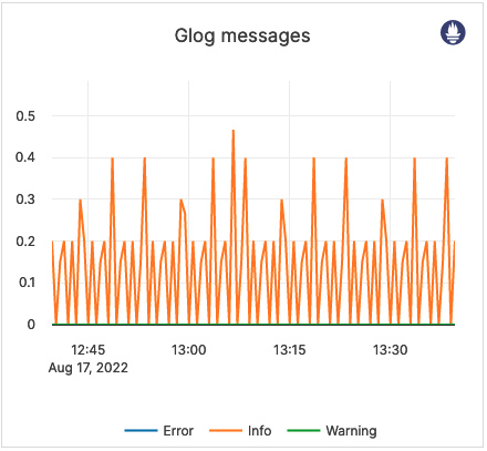 Glog Messages Glog Messages